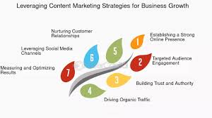 How Does Content Marketing Help Business Growth