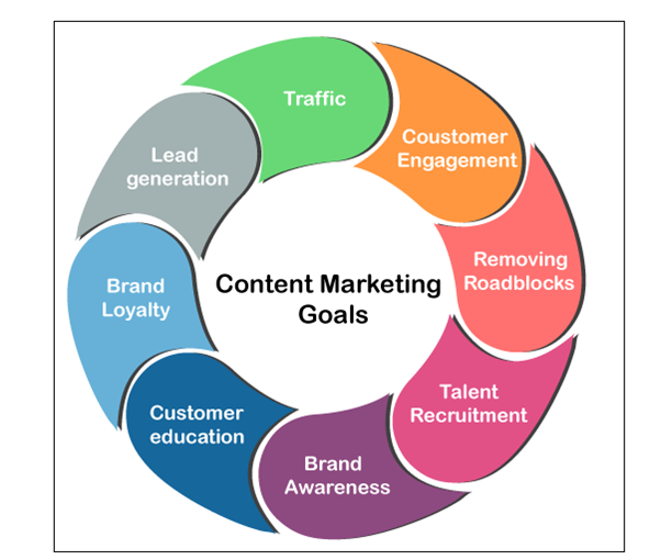 How Content Marketing Helps Achieve One Key Goal