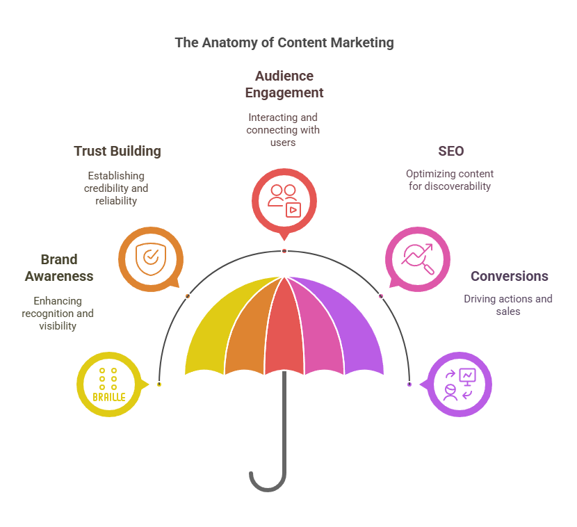 What Is One of the Main Goals of Content Marketing