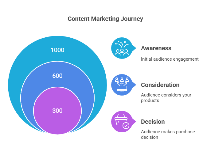 What Is the Best Definition of Content Marketing