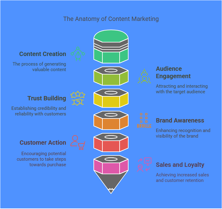 What is Content Marketing in Digital Marketing?